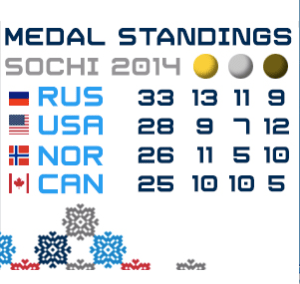 Final Medal Counts